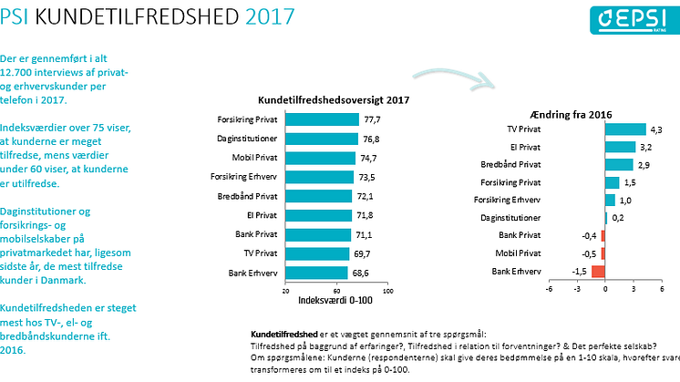 En sammenfatning af EPSI Rating Danmarks branchestudier i 2017