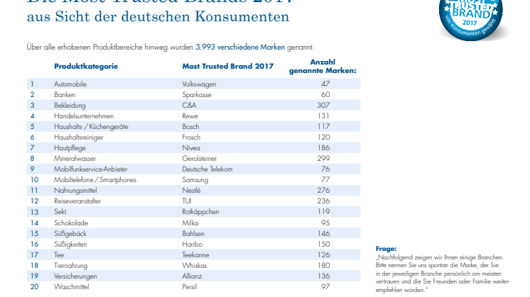 Die Most Trusted Brands 2017