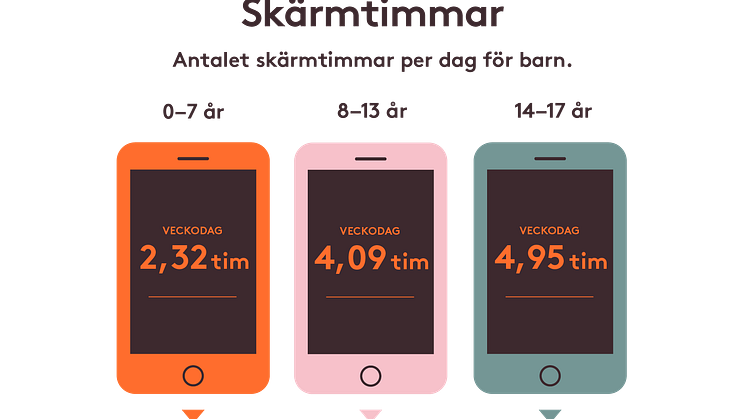 Föräldrar skattar barns skärmtittande. Skärm påverkar ögonhälsan. 