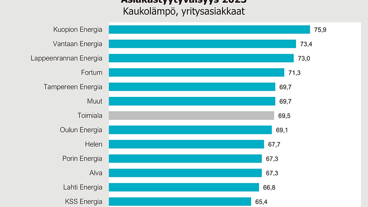 Kaukolämpö asiakastyytyväisyys yritysasiakkaat 2023