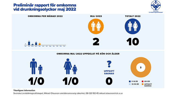 Svenska Livräddningssällskapets preliminära sammanställning av omkomna vid drunkningsolyckor under maj 2022
