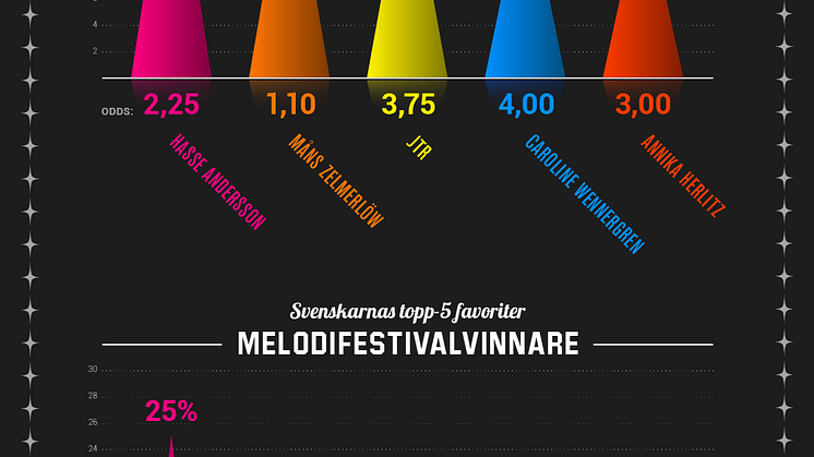 Melodifestivalen, deltävling 4, Örebro: Hasse Andersson spelarnas vinnare