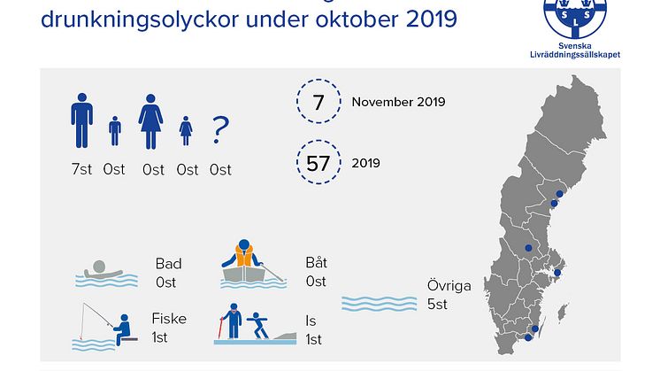 Preliminär sammanställning av omkomna vid drunkningsolyckor under november 2019