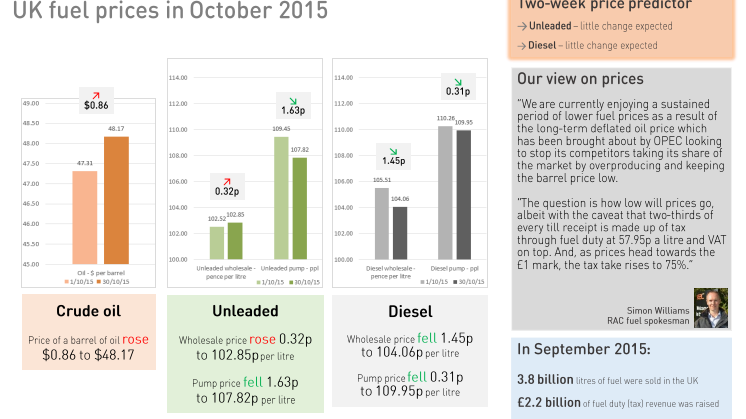 RAC Fuel Watch: October 2015 report