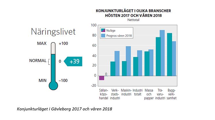 Konjunkturläget Gävleborg