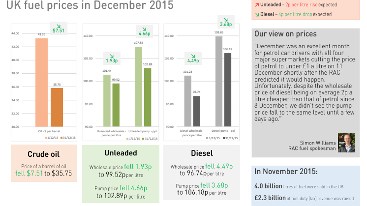 RAC Fuel Watch: December 2015 report