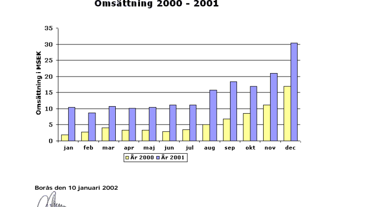 Försäljningen i december över 30 miljoner kronor!