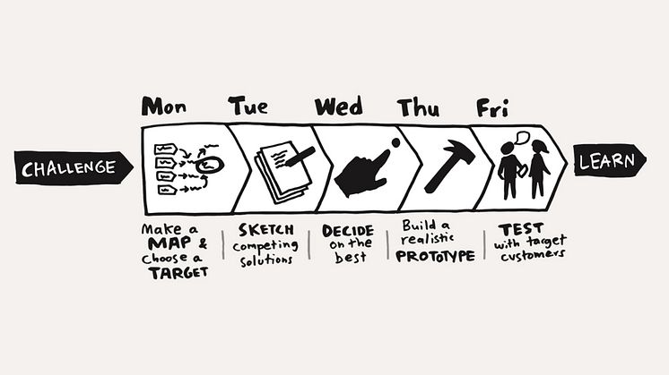 En designsprint kan se ut på många sätt, men har alltid tydliga dag-för-dag-steg