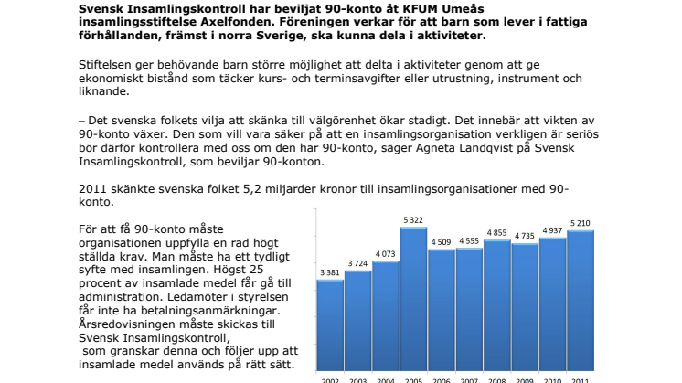 Axelfonden har beviljats 90-konto