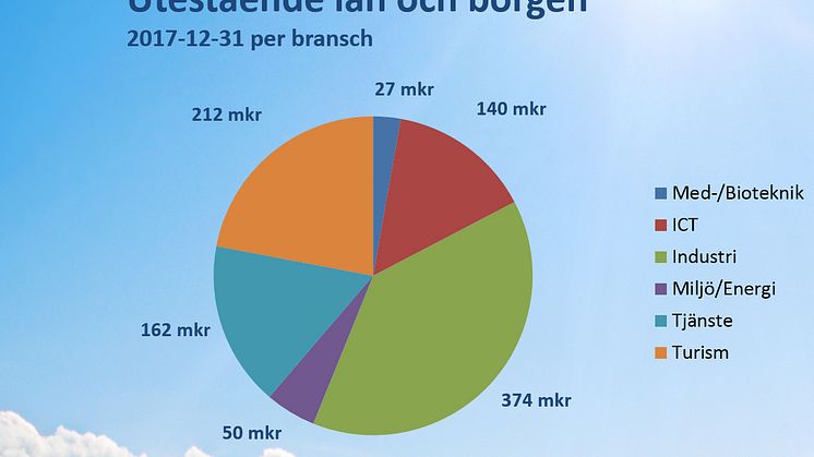 Utestående lån per bransch