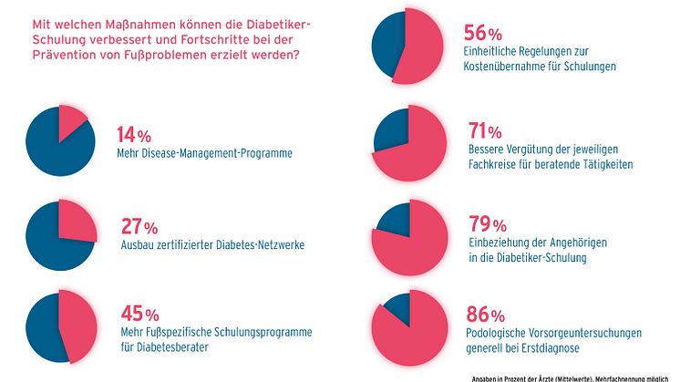 GEHWOL Diabetes-Report 2021-2022