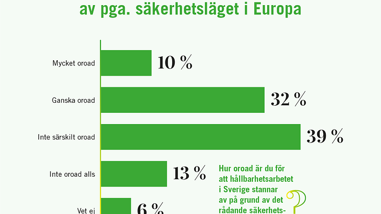 SGBC Novus Drygt fyra av tio är oroade för att hållbarhetsarbetet i Sverige 