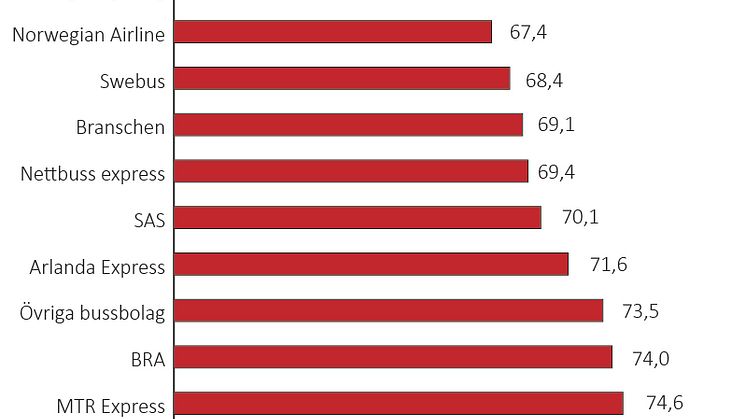 Svenskt Kvalitetsindex om Persontransport 2017