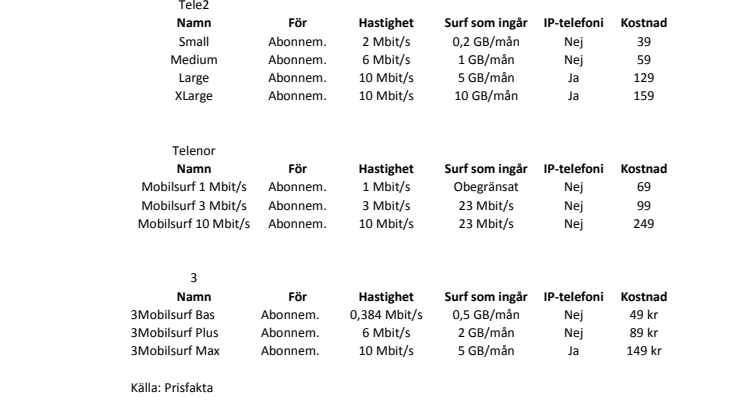 Jämförelse surfpaket från operatörerna