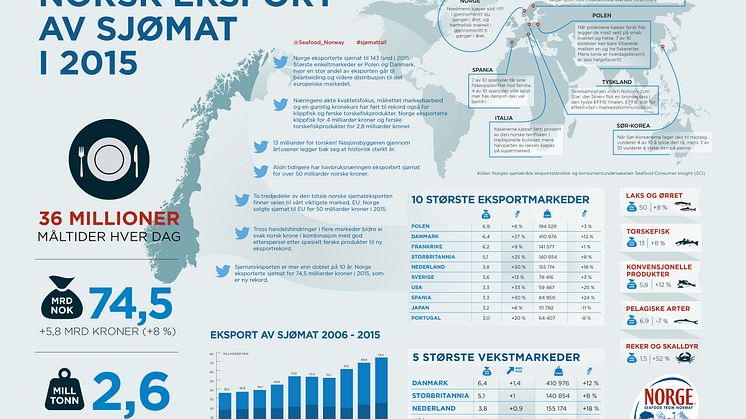 Norsk sjømateksport mer enn doblet på 10 år