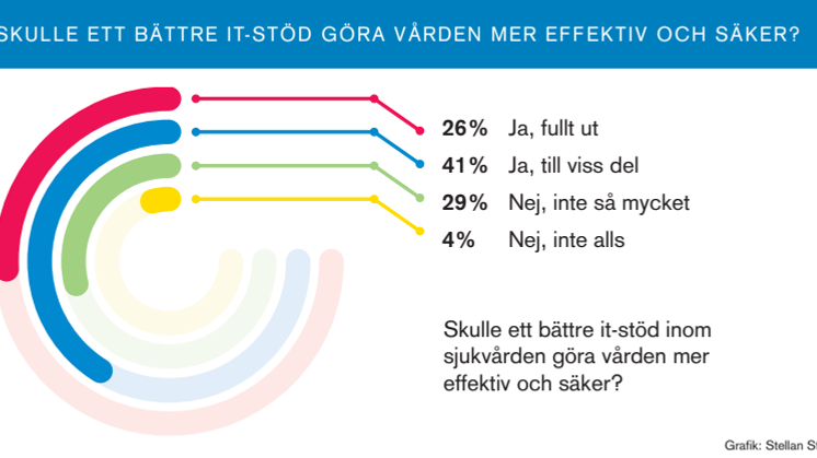 Skulle ett bättre it-stöd göra vården mer effektiv och säker?