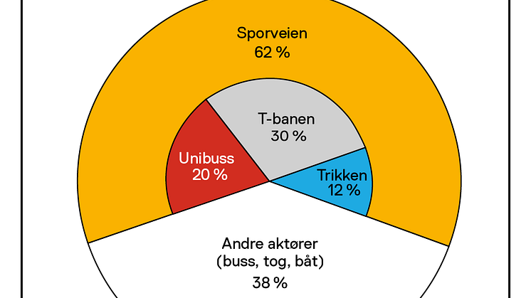Andel reiser 2022 graf_Illustrasjon Sporveien