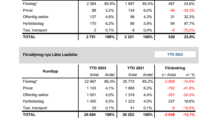 Försäljning nya bilar LLB 2022-11