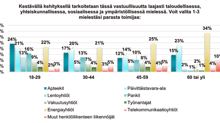 Kestävimmät ja vastuullisimmat toimijat 2022, ikäryhmittäin