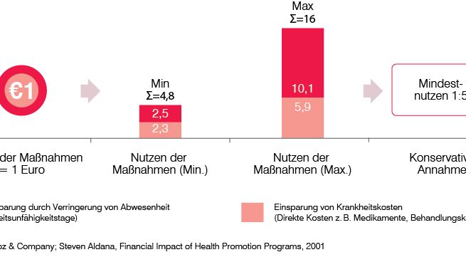 Ein Best Practice Kosten-Nutzen-Vergleich von betrieblichen Präventionsmaßnahmen zeigt einen volkswirtschaftlichen Mindestnutzen von 1:5 für jeden eingesetzten Euro auf 