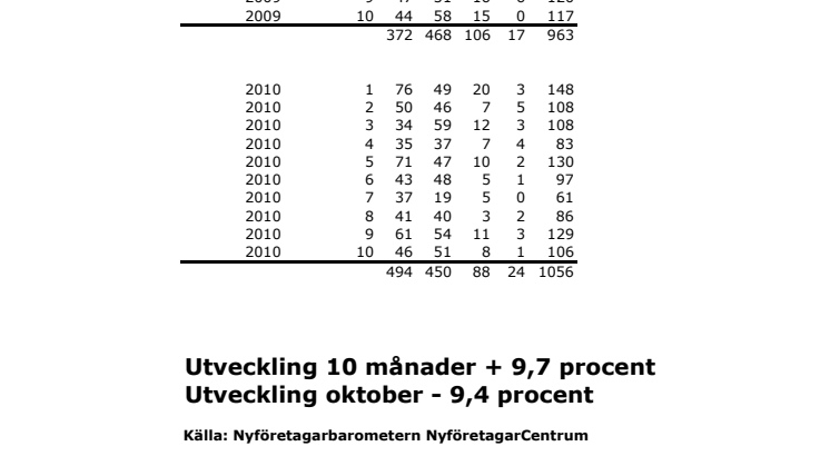 Nyföretagarbarometern: Södermanlands län - 9,4 procent i oktober
