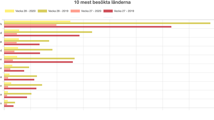 De tio mest besökta länderna i Europa vecka 27-28 2020, jämfört med 2019: