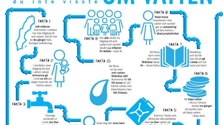 10 fakta du inte visste om vatten