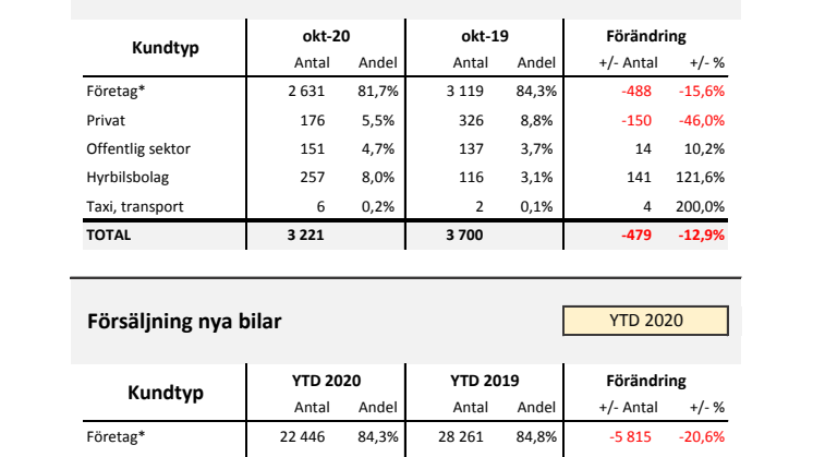 Försäljning nya bilar LLB 2020-10