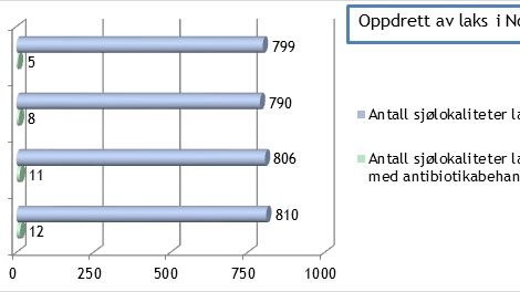5 av 799 norska laxodlingar använde antibiotika under 2016.