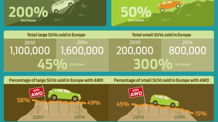 AWD & SUV fakta