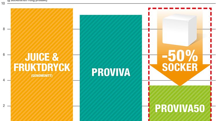 ProViva50 - sockerandel