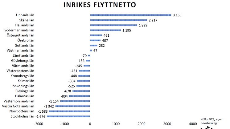Inrikes flyttnetto län för län.