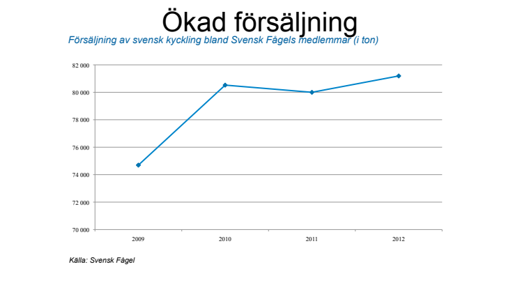 Svensk Fågel lyfter trots stenhård konkurrens: Uppåt för svensk kyckling och kalkon