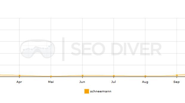 SEO DIVER: Kostenlose SEO Tools für die Suchmaschinenoptimierung bei der Content-Erstellung