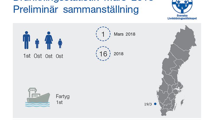 Preliminär sammanställning av omkomna genom drunkning till följd av olyckshändelse under mars 2018