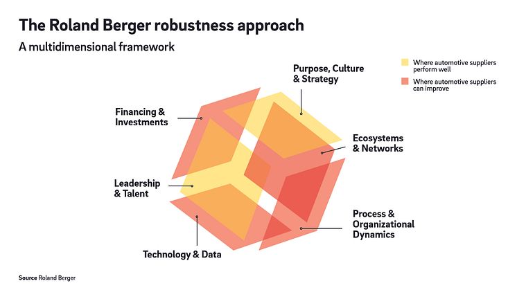 Robust organizations: technological change forces suppliers in the automotive industry into a radical realignment