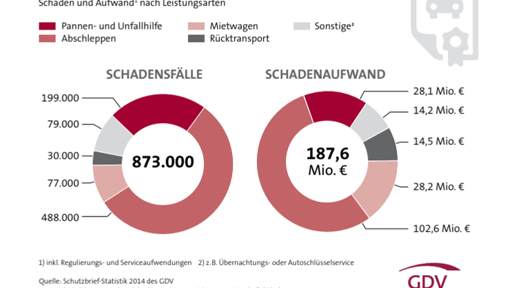 Auto-Schutzbrief: Kfz-Versicherer leisten 873.000-mal Hilfe 