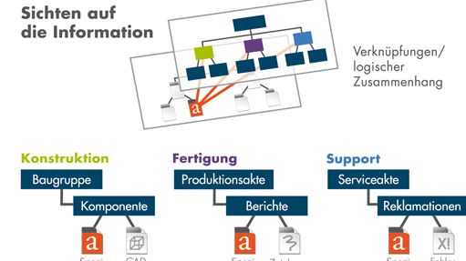 DMStec-Systeme ermöglichen dynamische Sichten auf eine gemeinsame Datenbasis. Quelle: PROCAD