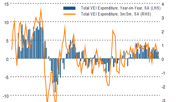 Visa Expenditure Index for September - Solid increase in September consumer spending, driven by leisure and entertainment activities