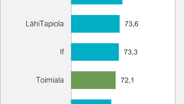 Vakuutusalan yksityisasiakkaiden asiakastyytyväisyys 2022