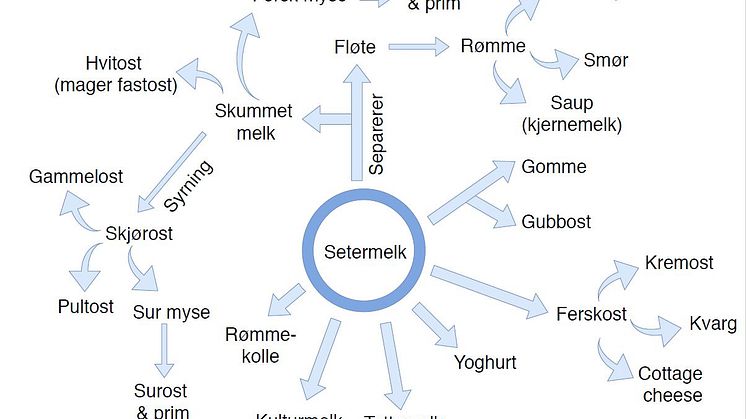Setermelk gir mange muligheter