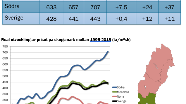 Real utveckling - Skogsmarkspriser halvår 2019