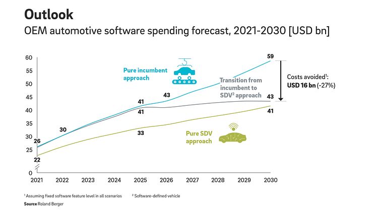 Automotive industry: Software spending set to rise to as much as USD 59 billion per year by 2030