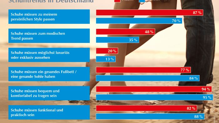 GEHWOL Fußpflegetrends 2016-2017