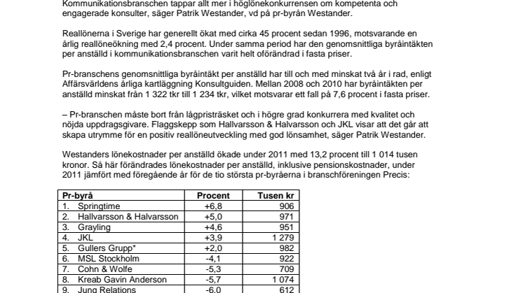 Största pr-byråerna sänker lönerna med 0,4 procent