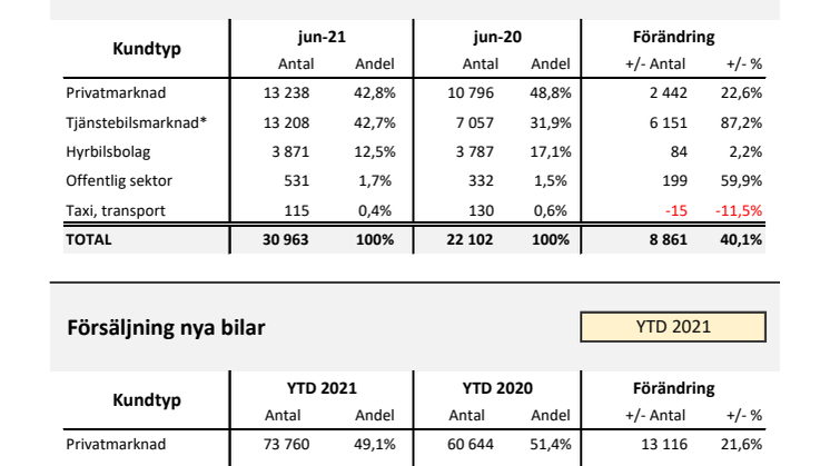Försäljning nya bilar PB 2021-06