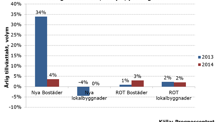 Bostadsbyggandet fortsätter att lyfta den svenska byggmarknaden