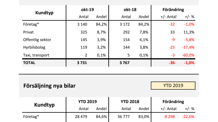 Försäljning nya bilar LLB 2019-10
