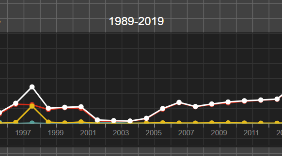 Antal avlidna i konflikter i Afghanistan. År 2020 saknas. Röd linje = afghanska staten inblandad. Uppsala Conflict Data Program.