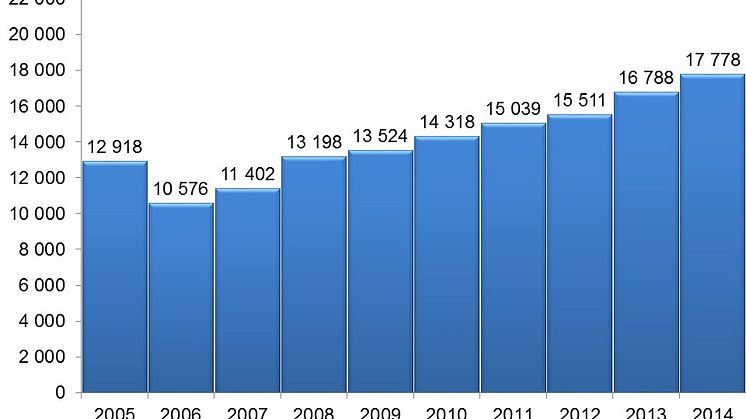 Gåvor och bidrag till organisationer med 90-konto når nya rekordnivåer– Svensk Insamlingskontroll presenterar ny statistik